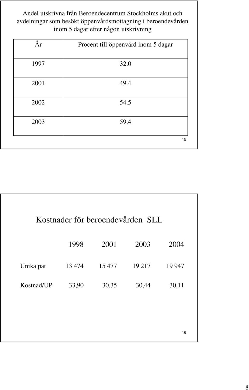 öppenvård inom 5 dagar 1997 32.0 2001 49.4 2002 54.5 2003 59.