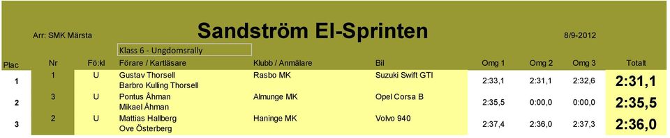 Swift GTI Barbro Kulling Thorsell :, :, :, :, U Pontus Åhman Opel Corsa B Mikael