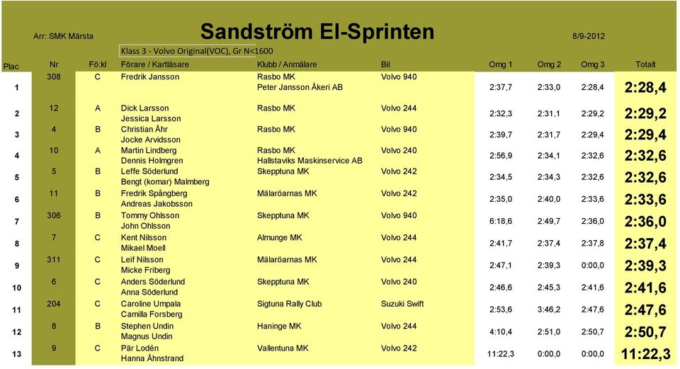 Jakobsson 0 B Tommy Ohlsson John Ohlsson C Kent Nilsson Mikael Moell C Leif Nilsson Micke Friberg C Anders Söderlund Anna Söderlund 0 C Caroline Umpala Camilla Forsberg B Stephen Undin Magnus Undin C