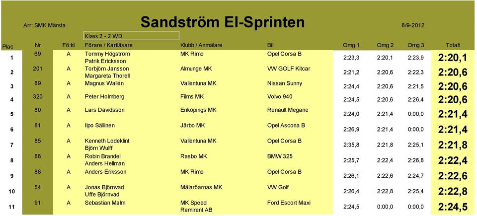 MK Renault Megane :,0 :, 0:00,0 :, 0 A Ilpo Sällinen Järbo MK Opel Ascona B A Kenneth Lodeklint Björn Wulff Vallentuna MK Opel Corsa B A Robin Brandel Rasbo MK BMW Anders Hellman A Anders Eriksson MK