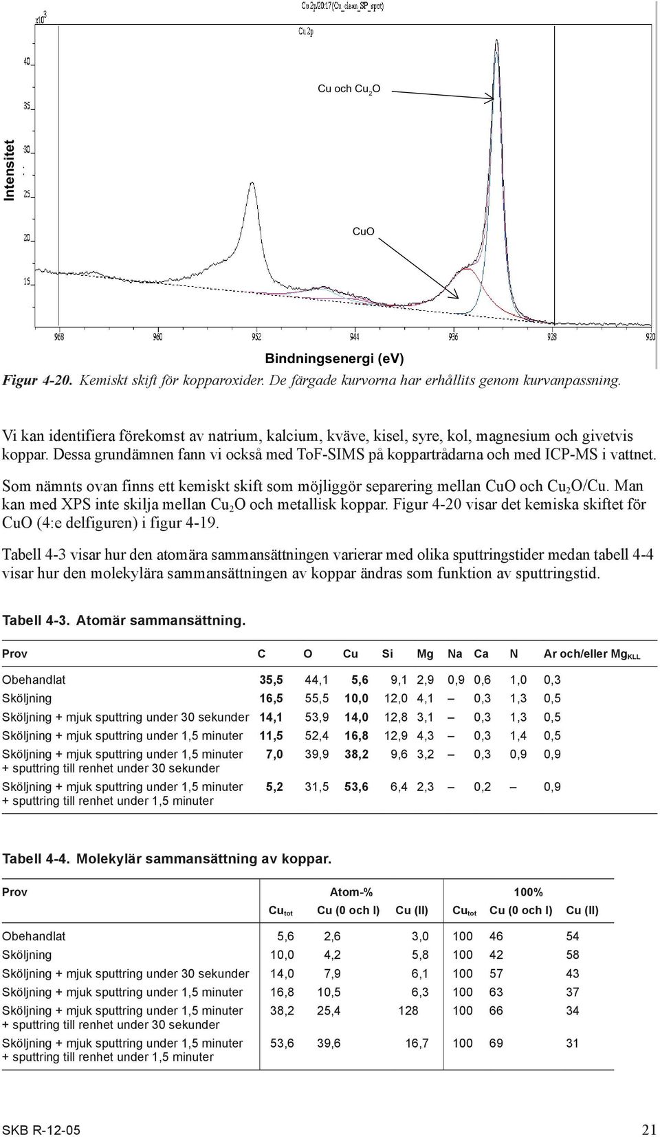 Som nämnts ovan finns ett kemiskt skift som möjliggör separering mellan CuO och Cu 2 O/Cu. Man kan med XPS inte skilja mellan Cu 2 O och metallisk koppar.