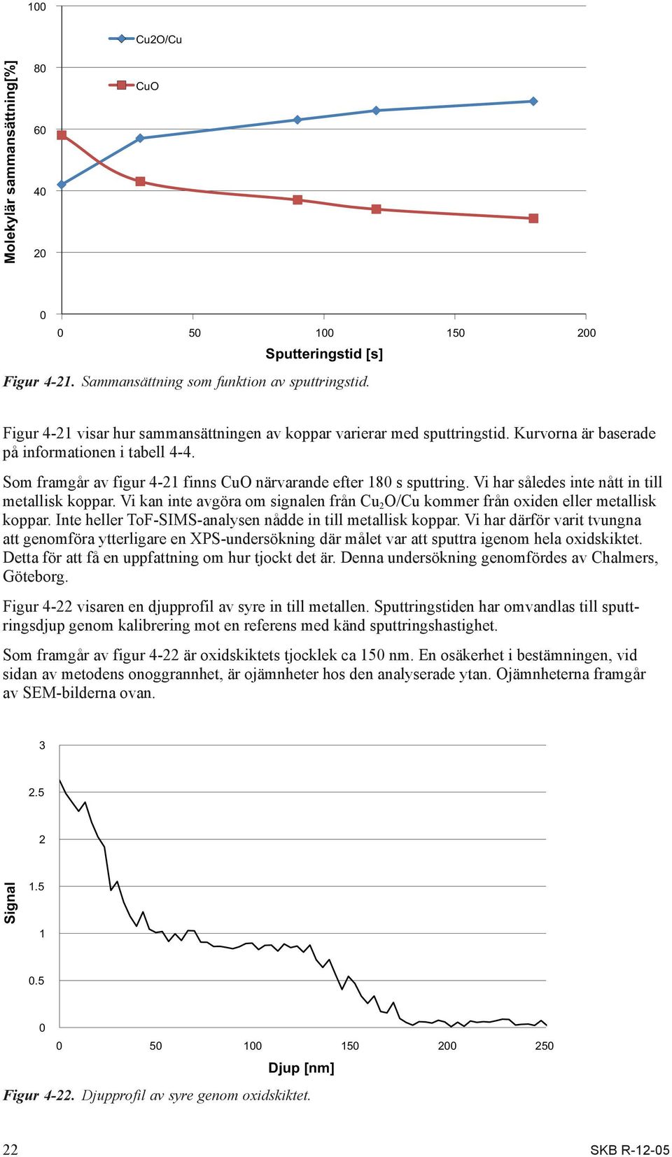 Vi har således inte nått in till metallisk koppar. Vi kan inte avgöra om signalen från Cu 2 O/Cu kommer från oxiden eller metallisk koppar.