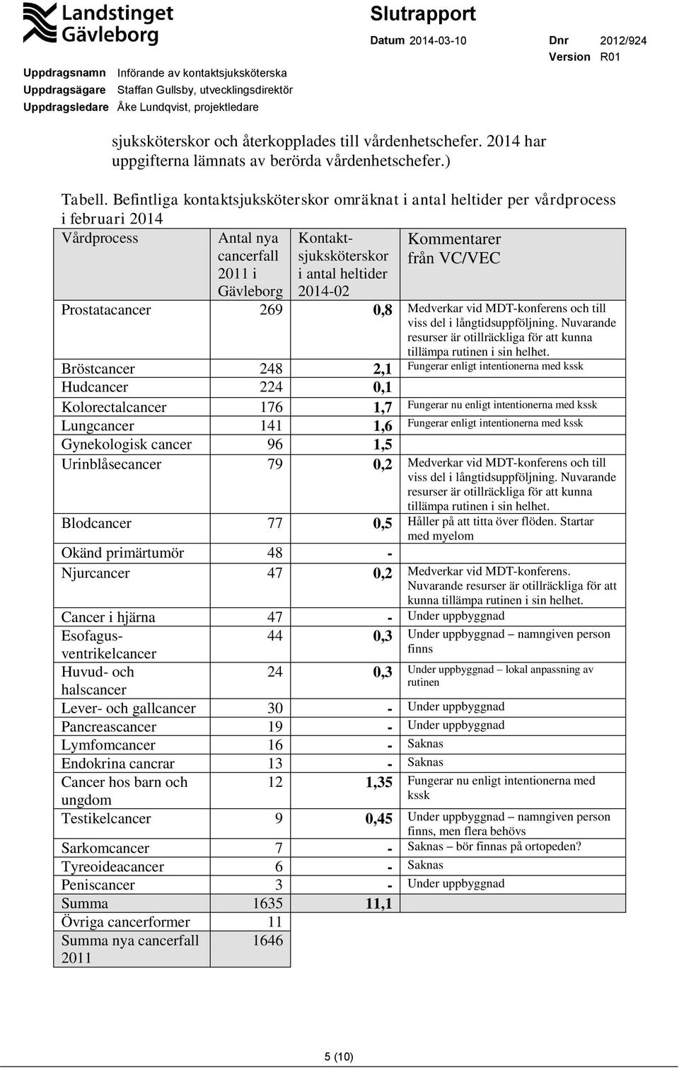 från VC/VEC Prostatacancer 269 0,8 Medverkar vid MDT-konferens och till viss del i långtidsuppföljning. Nuvarande resurser är otillräckliga för att kunna tillämpa rutinen i sin helhet.