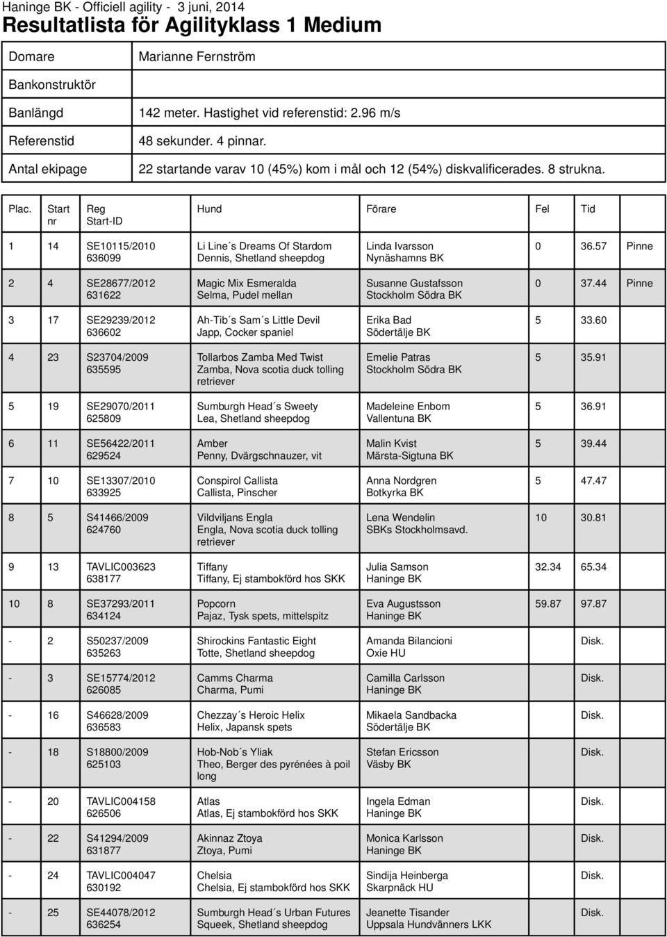 57 Pinne 2 4 SE28677/2012 631622 Magic Mix Esmeralda Selma, Pudel mellan Susanne Gustafsson 0 37.44 Pinne 3 17 SE29239/2012 636602 Ah-Tib s Sam s Little Devil Japp, Cocker spaniel Erika Bad 5 33.