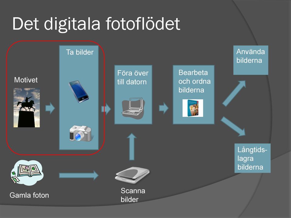 Bearbeta och ordna Använda