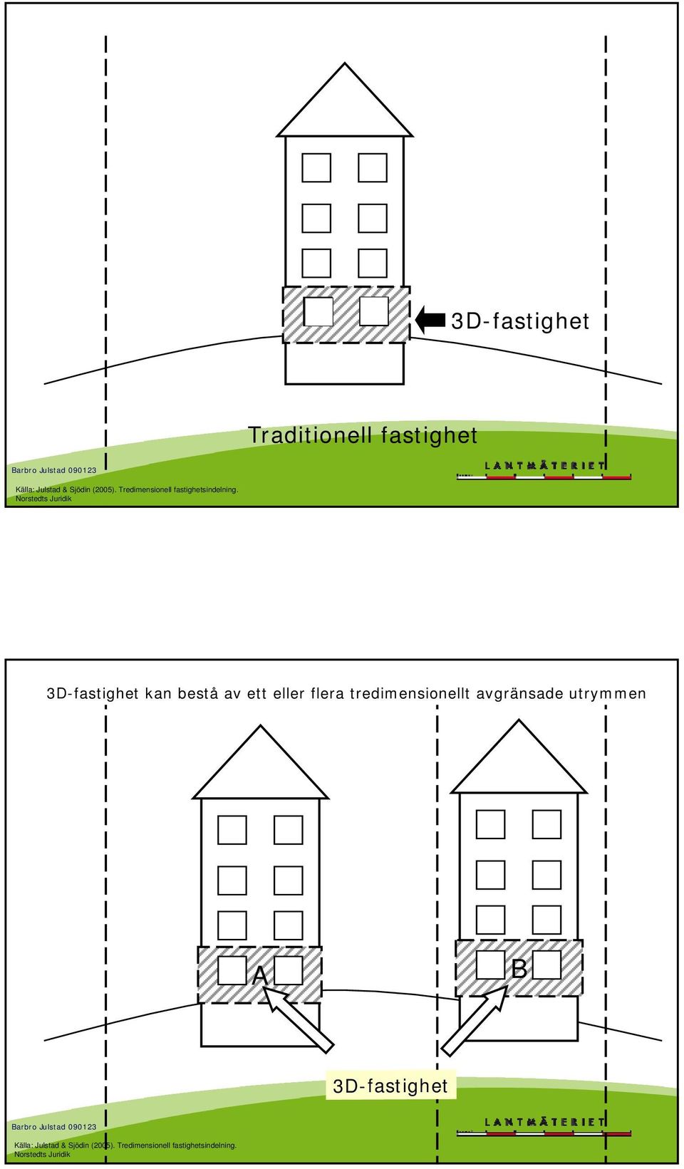 flera tredimensionellt