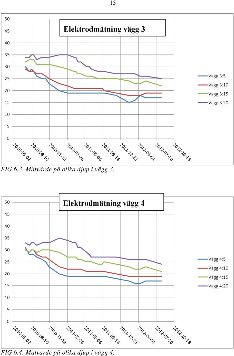 3. Elektrodmätning vägg 4 FIG 6.