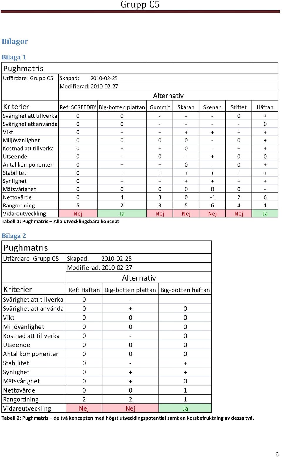 Stabilitet 0 + + + + + + Synlighet 0 + + + + + + Mätsvårighet 0 0 0 0 0 0 - Nettovärde 0 4 3 0-1 2 6 Rangordning 5 2 3 5 6 4 1 Vidareutveckling Nej Ja Nej Nej Nej Nej Ja Tabell 1: Pughmatris Alla