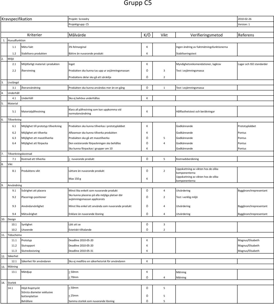 1 Miljöfarligt material i produkten Inget K Myndighetsrekomendationer, lagkrav Lagar och ISO standarder 2.