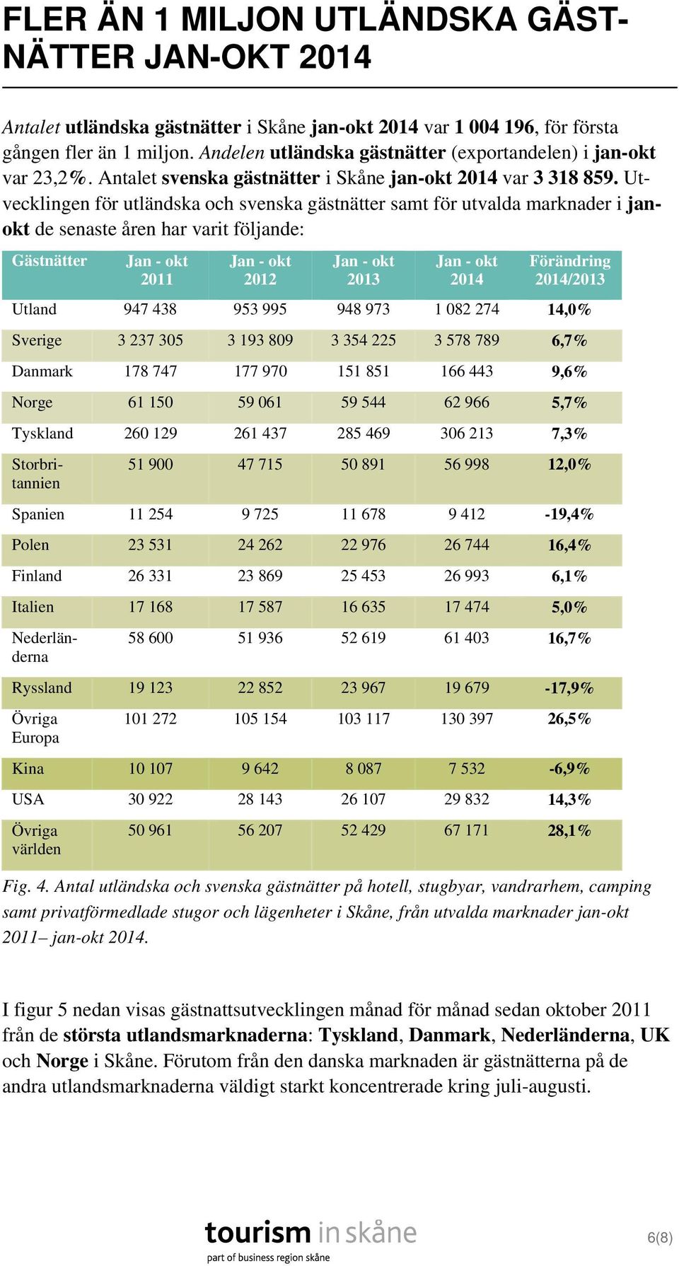 Utvecklingen för utländska och svenska gästnätter samt för utvalda marknader i janokt de senaste åren har varit följande: Gästnätter 2011 2012 2013 2014 Förändring 2014/2013 Utland 947 438 953 995