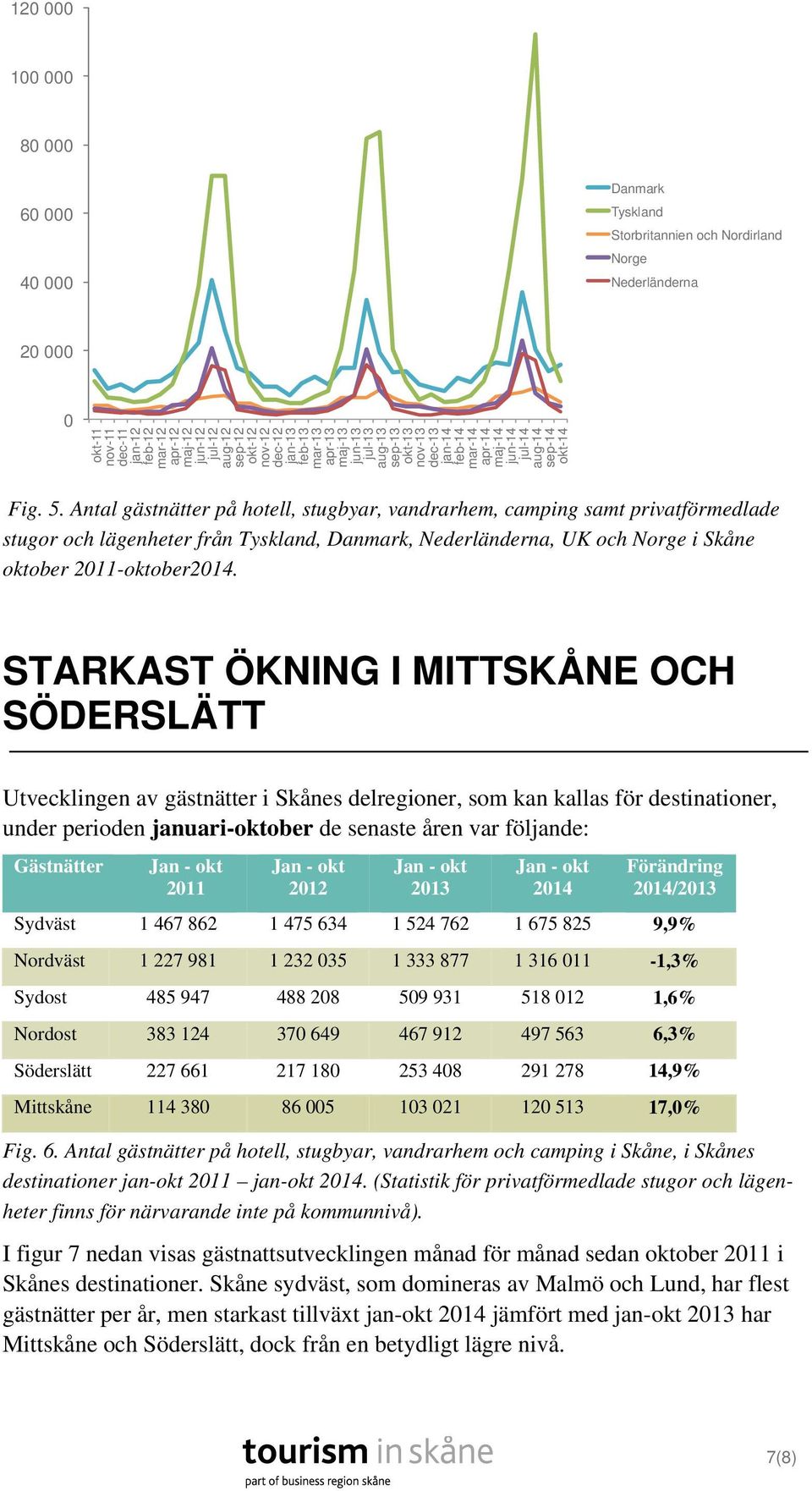 Antal gästnätter på hotell, stugbyar, vandrarhem, camping samt privatförmedlade stugor och lägenheter från Tyskland, Danmark, Nederländerna, UK och Norge i Skåne oktober 2011-oktober2014.