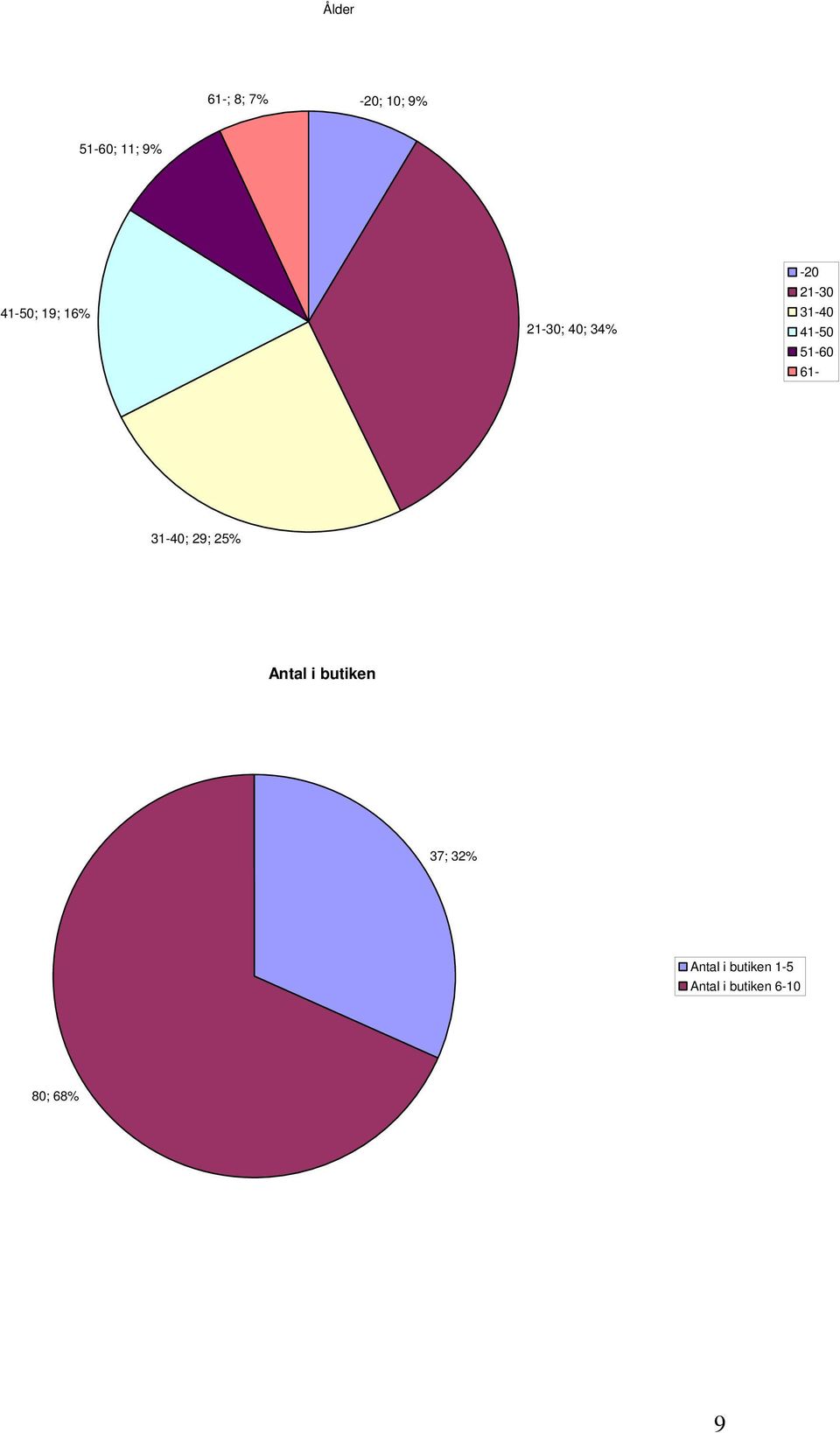 41-50 51-60 61-31-40; 29; 25% Antal i butiken