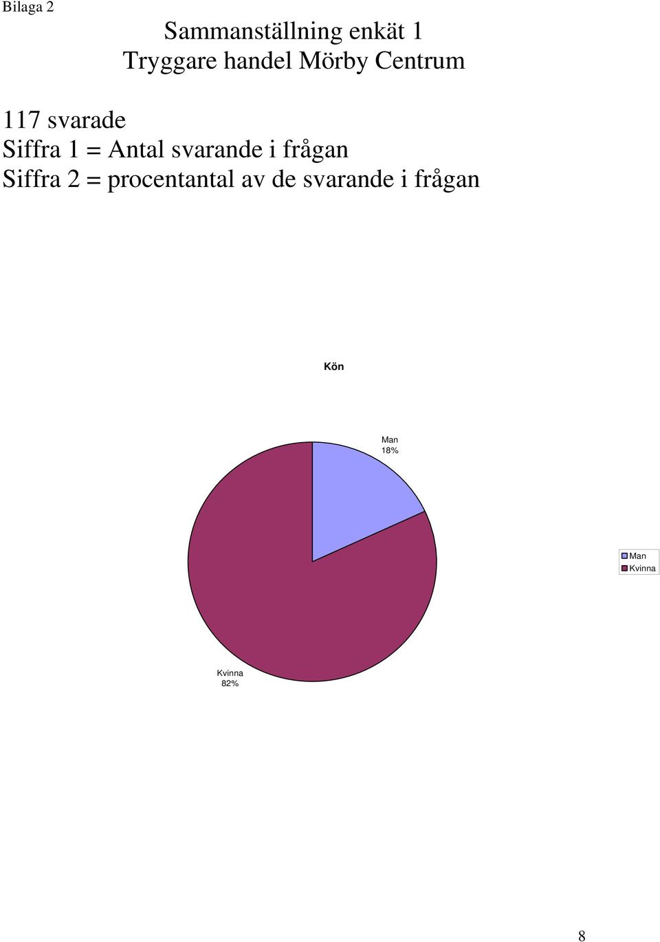 svarande i frågan Siffra 2 = procentantal av de