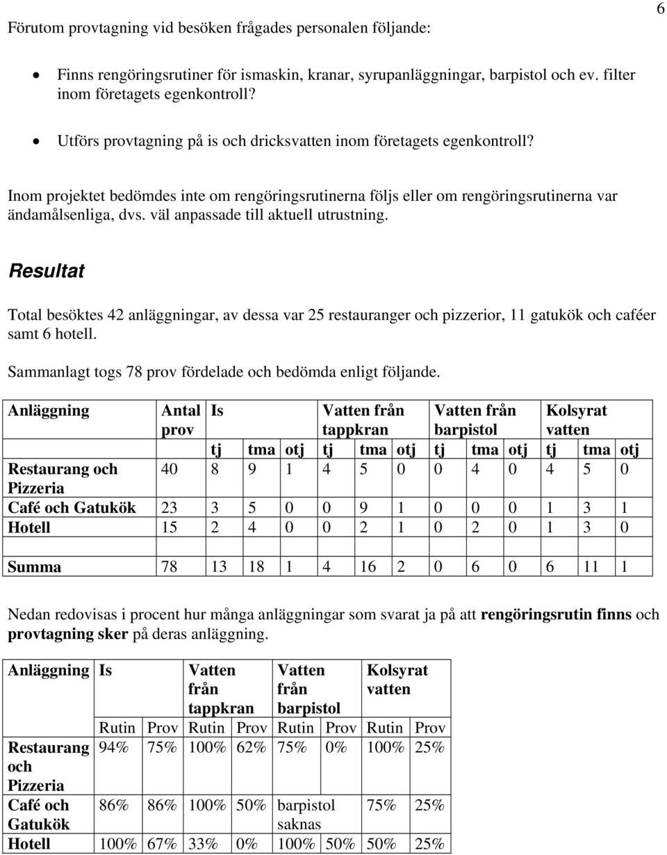 väl anpassade till aktuell utrustning. Resultat Total besöktes 42 anläggningar, av dessa var 25 restauranger och pizzerior, 11 gatukök och caféer samt 6 hotell.