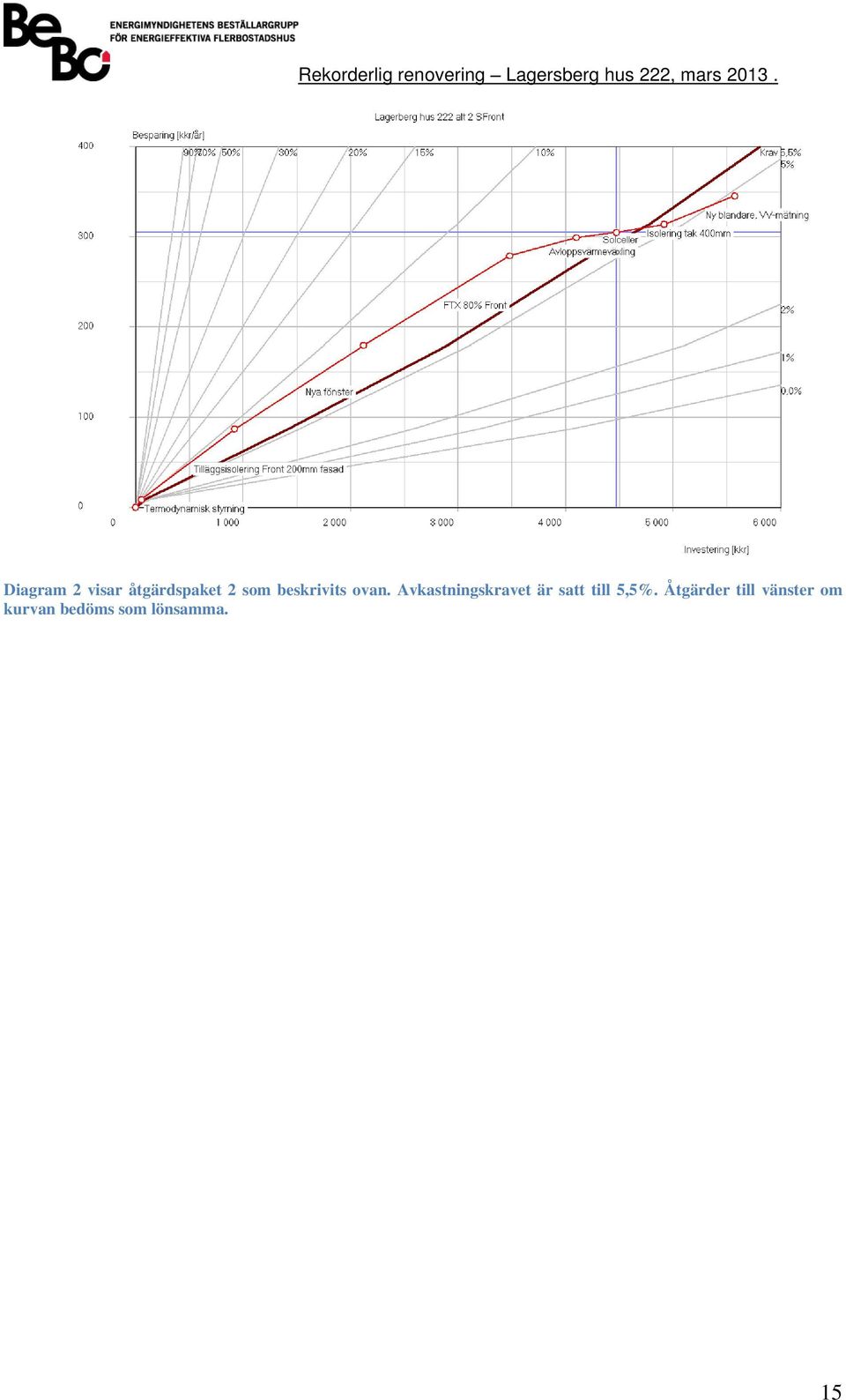 Avkastninskravet är satt till 5,5%.