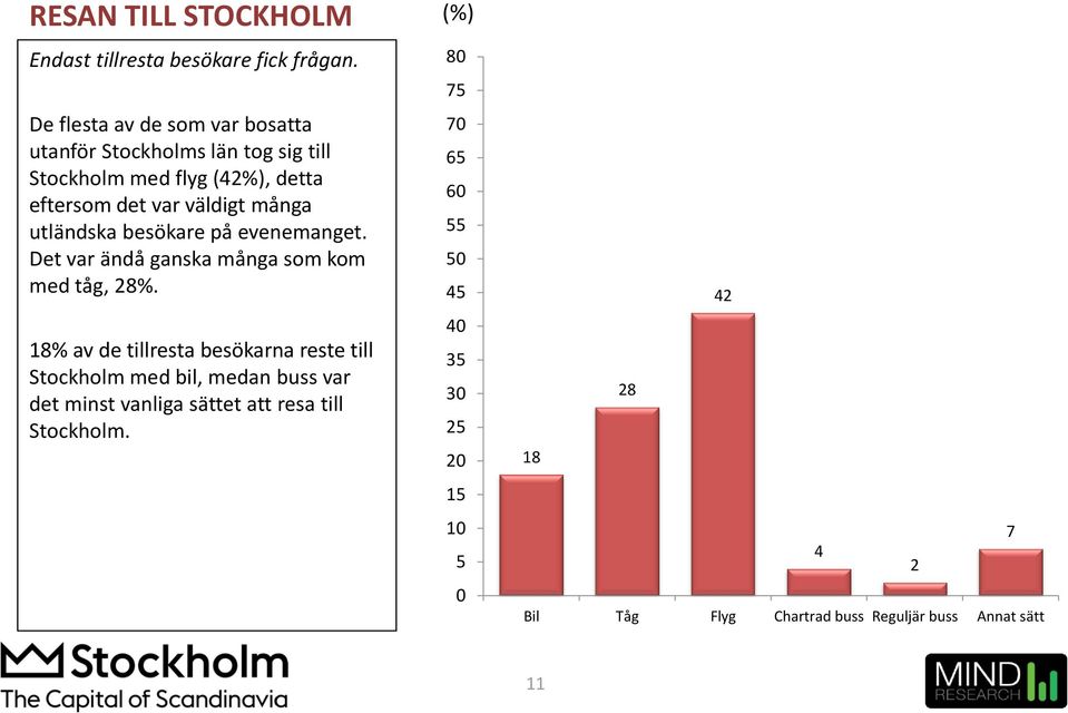 väldigt många utländska besökare på evenemanget. Det var ändå ganska många som kom med tåg, 28%.