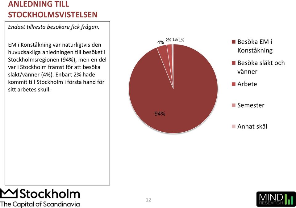 (94%), men en del var i Stockholm främst för att besöka släkt/vänner (4%).