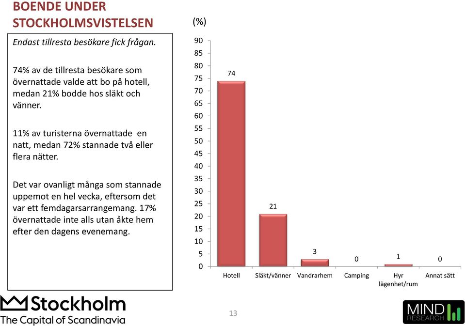 % av turisterna övernattade en natt, medan 72% stannade två eller flera nätter.