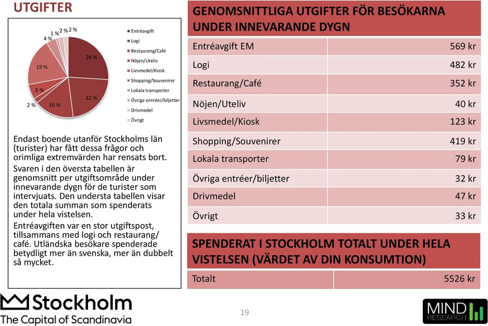 Svaren i den översta tabellen är genomsnitt per utgiftsområde under innevarande dygn för de turister som intervjuats. Den understa tabellen visar den totala summan som spenderats under hela vistelsen.