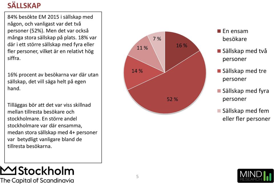 % 7 % 6 % En ensam besökare Sällskap med två personer 6% procent av besökarna var där utan sällskap, det vill säga helt på egen hand.