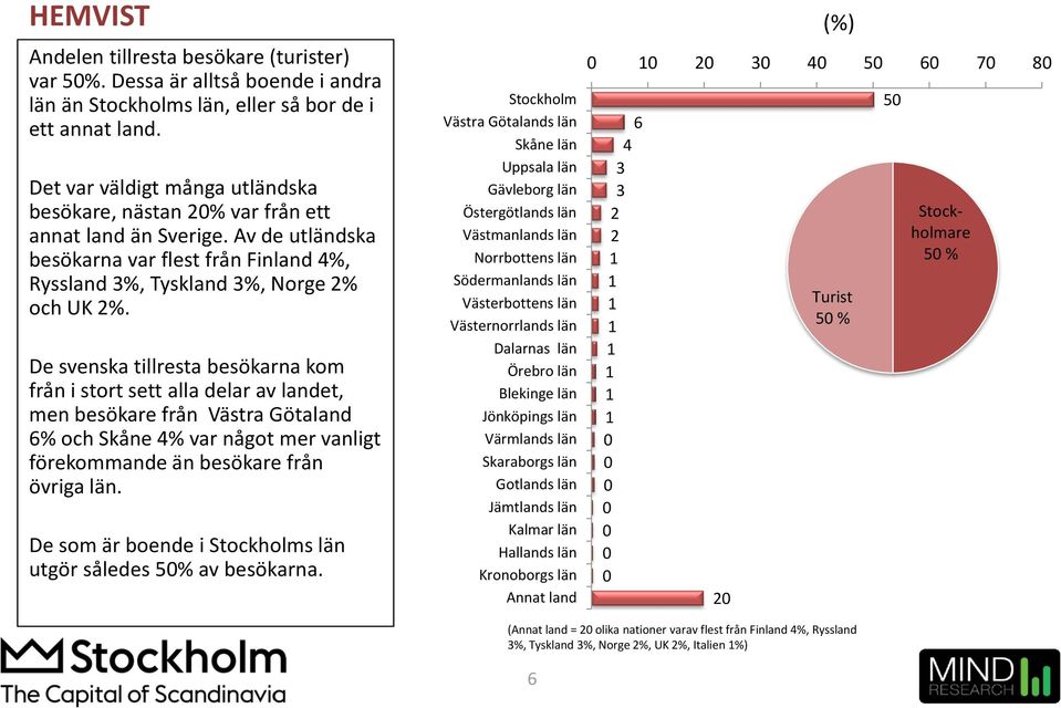 De svenska tillresta besökarna kom från i stort sett alla delar av landet, men besökare från Västra Götaland 6% och Skåne 4% var något mer vanligt förekommande än besökare från övriga län.