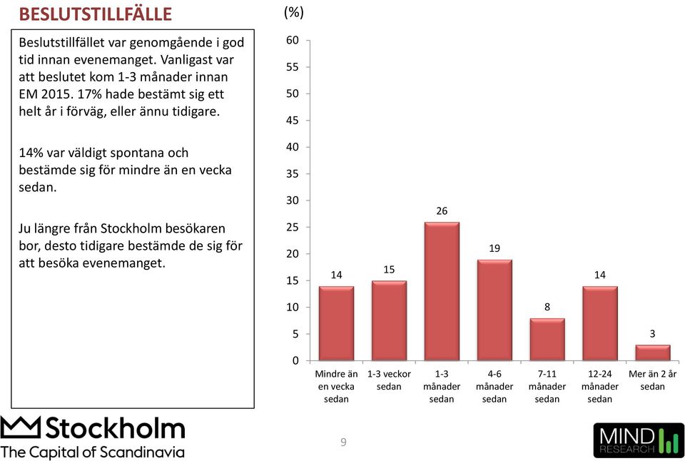 6 55 5 45 4% var väldigt spontana och bestämde sig för mindre än en vecka sedan.