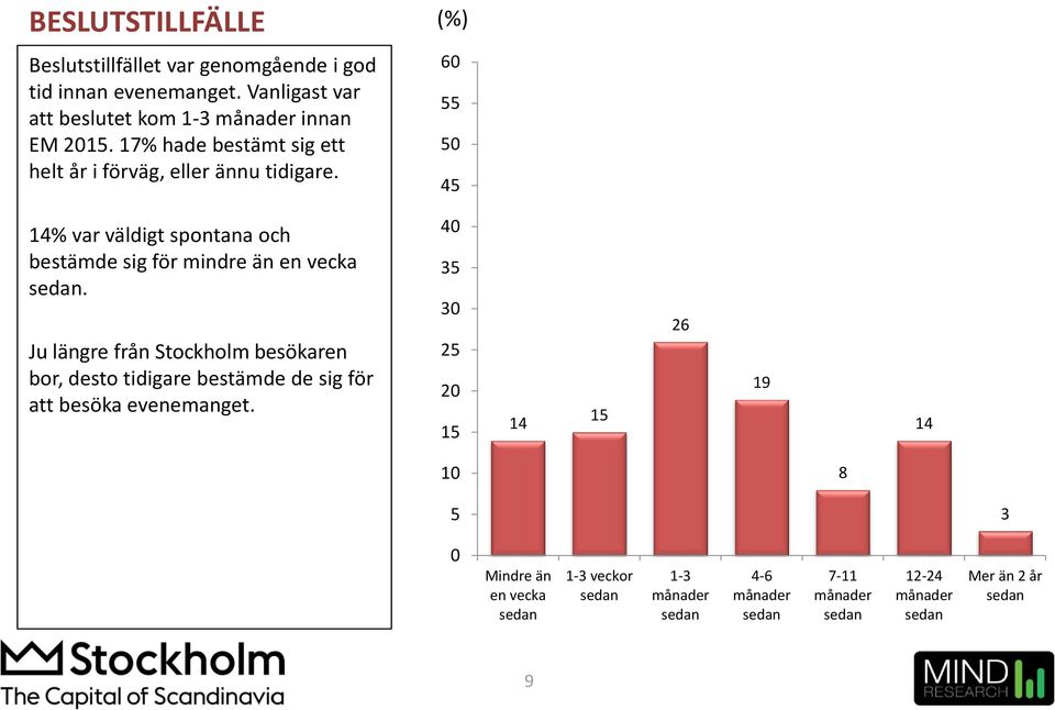 6 55 5 45 4% var väldigt spontana och bestämde sig för mindre än en vecka sedan.