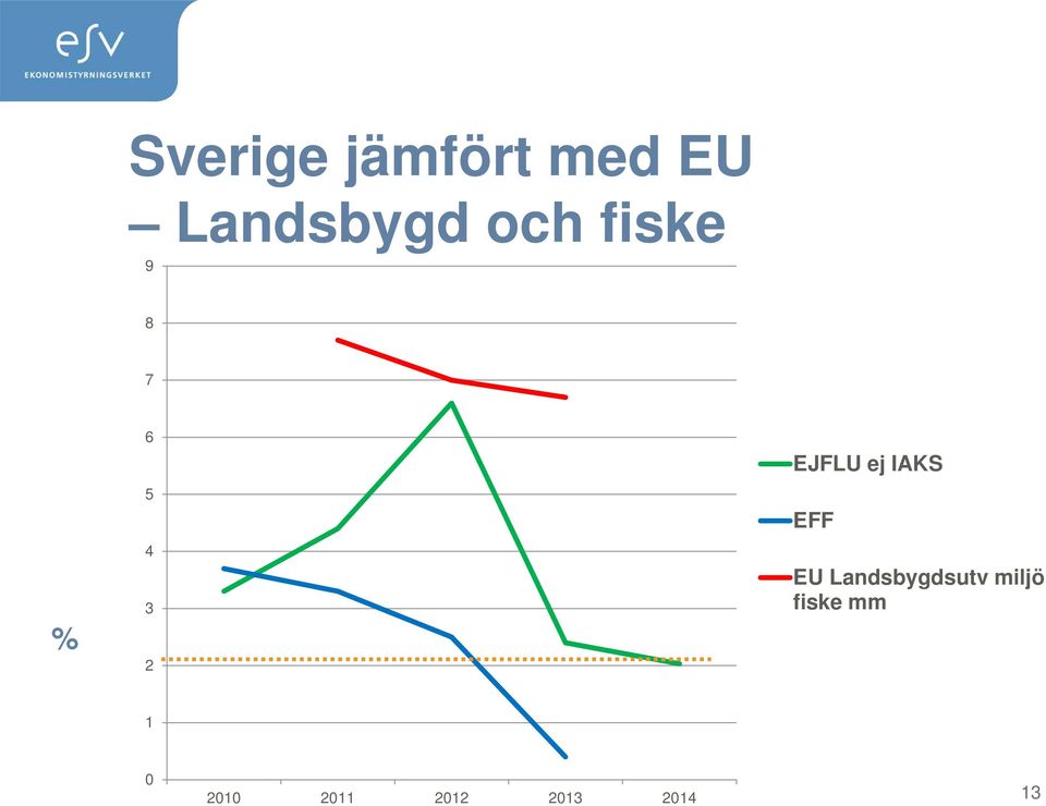 ej IAKS EFF EU Landsbygdsutv miljö