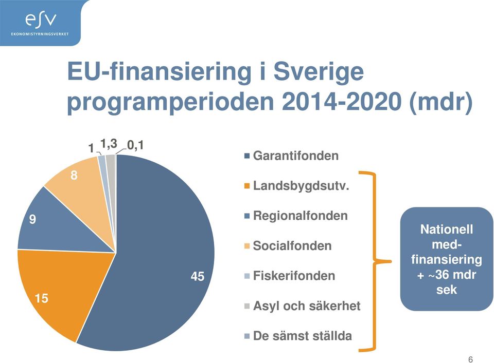 9 15 45 Regionalfonden Socialfonden Fiskerifonden Asyl