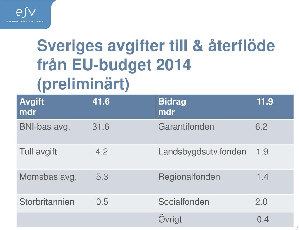 6 Garantifonden 6.2 Tull avgift 4.2 Landsbygdsutv.fonden 1.