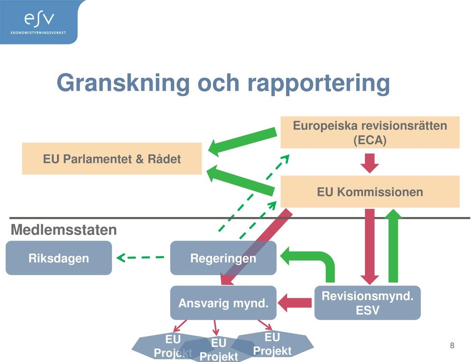 Medlemsstaten Riksdagen Regeringen Ansvarig mynd.