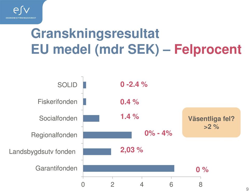 4 % Socialfonden Regionalfonden 1.