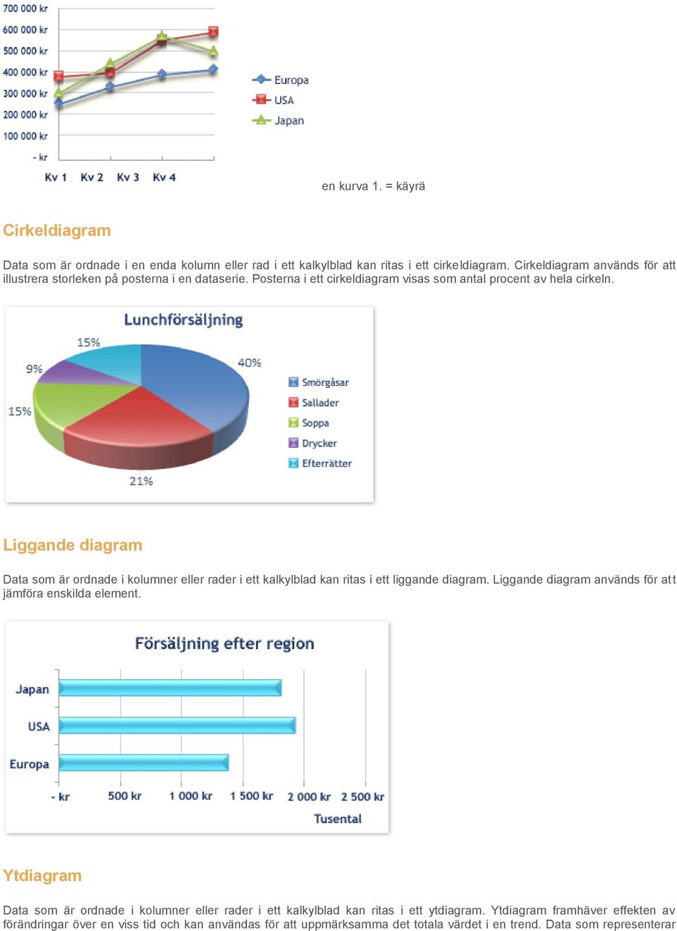 Liggande diagram Data som är ordnade i kolumner eller rader i ett kalkylblad kan ritas i ett liggande diagram. Liggande diagram används för att jämföra enskilda element.