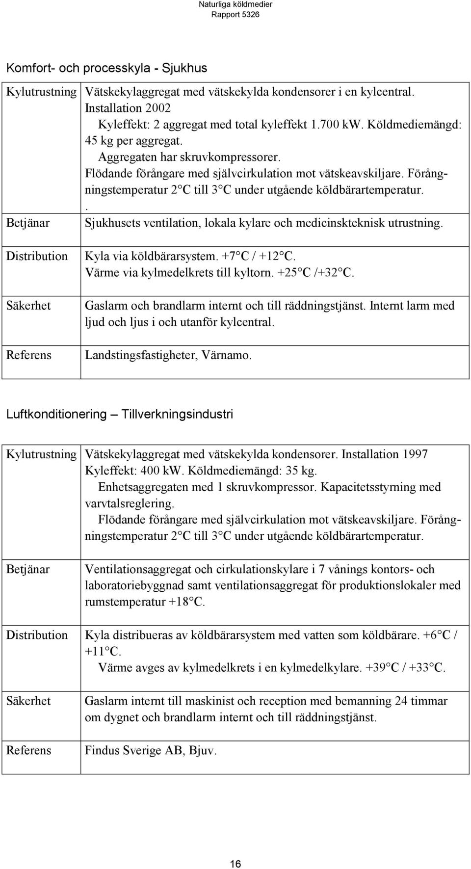 Förångningstemperatur 2 C till 3 C under utgående köldbärartemperatur.. Betjänar Sjukhusets ventilation, lokala kylare och medicinskteknisk utrustning. Säkerhet Kyla via köldbärarsystem. +7 C / +12 C.