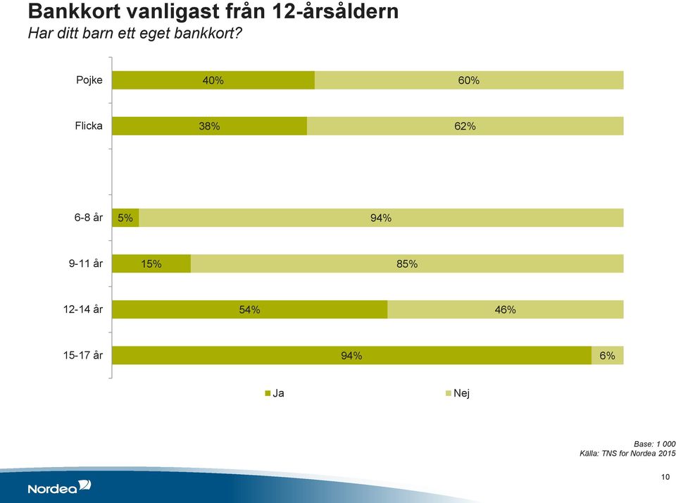 Pojke 40% 60% Flicka 38% 62% 6-8 år 5% 94%