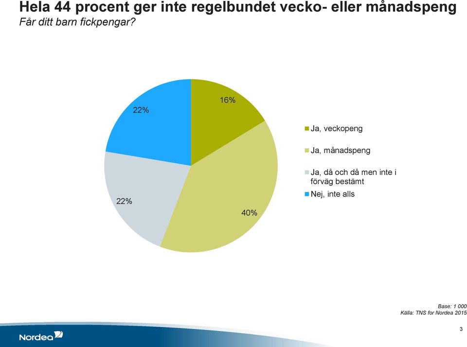 22% 16% Ja, veckopeng Ja, månadspeng 22% 40% Ja,