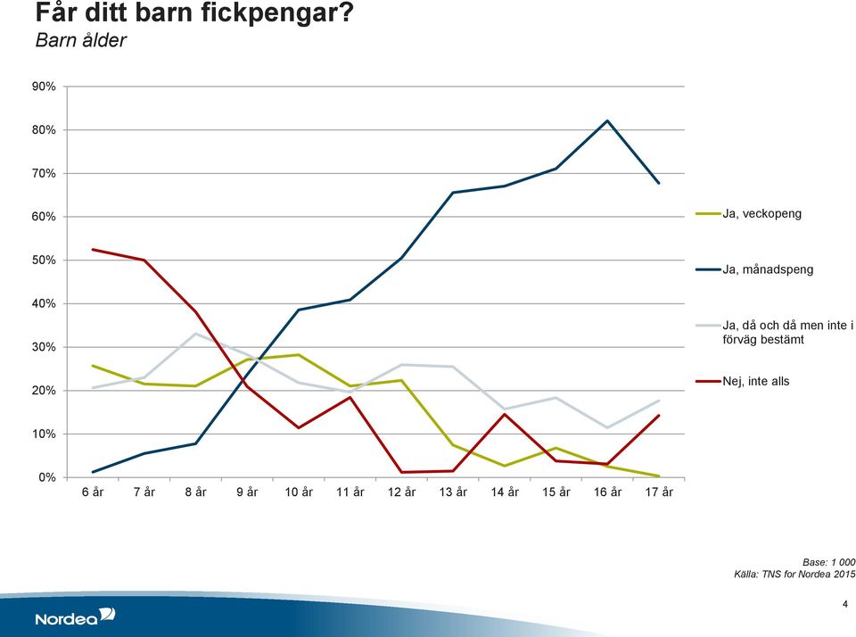 månadspeng Ja, då och då men inte i förväg bestämt Nej, inte