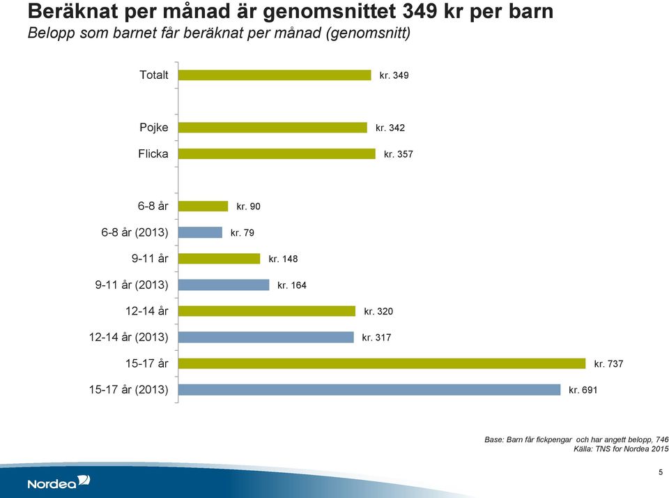 90 kr. 79 9-11 år 9-11 år (2013) kr. 148 kr. 164 12-14 år 12-14 år (2013) kr. 320 kr.