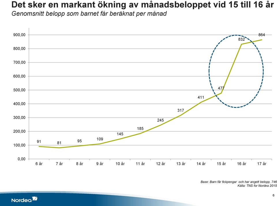 317 300,00 245 200,00 100,00 91 81 95 109 145 185 0,00 6 år 7 år 8 år 9 år 10 år 11 år