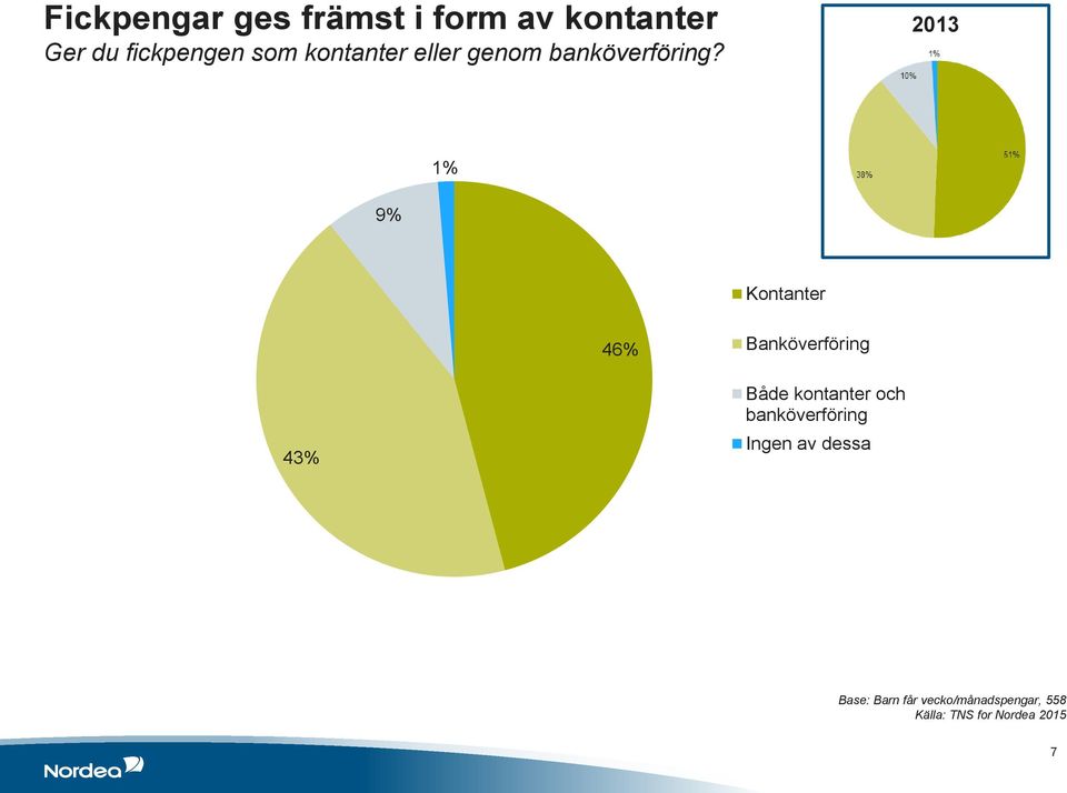 2013 1% 9% Kontanter 46% Banköverföring 43% Både kontanter
