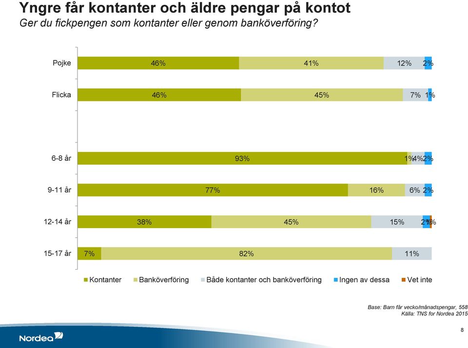 Pojke 46% 41% 12% 2% Flicka 46% 45% 7% 1% 6-8 år 93% 1% 4% 2% 9-11 år 77% 16% 6% 2% 12-14