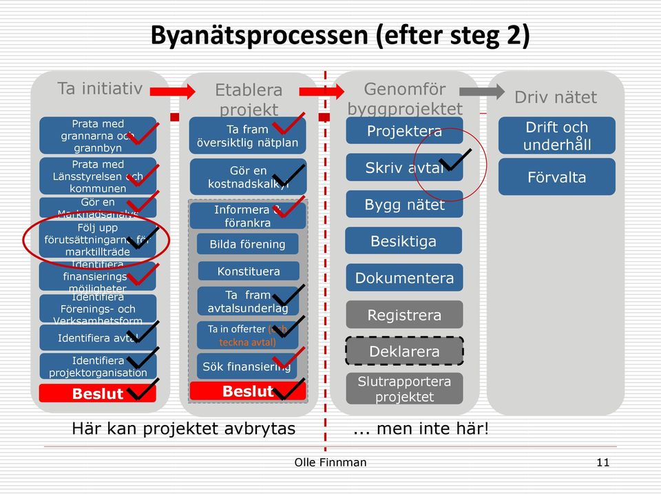 Informera & förankra Bilda förening Konstituera Ta fram avtalsunderlag Ta in offerter (och teckna avtal) Sök finansiering Beslut Genomför byggprojektet Projektera Skriv