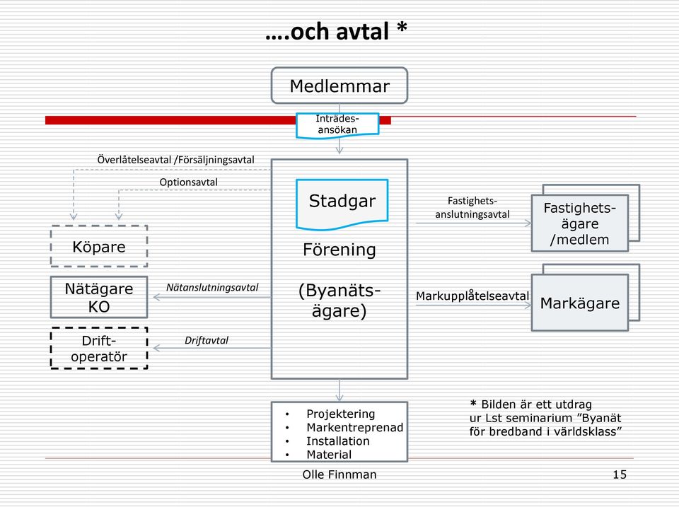 (Byanätsägare) Markupplåtelseavtal Fastighet Markägare Driftoperatör Driftavtal Projektering