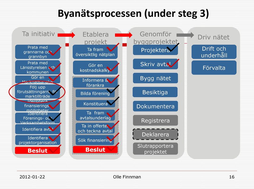 översiktlig nätplan Gör en kostnadskalkyl Informera & förankra Bilda förening Konstituera Ta fram avtalsunderlag Ta in offerter och teckna avtal Sök