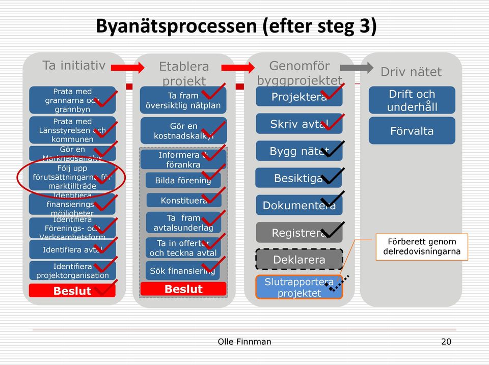 kostnadskalkyl Informera & förankra Bilda förening Konstituera Ta fram avtalsunderlag Ta in offerter och teckna avtal Sök finansiering Beslut Genomför byggprojektet