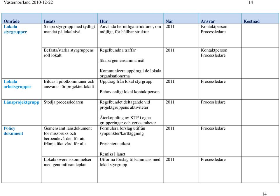 lokalt Kommunicera uppdrag i de lokala organisationerna Uppdrag från lokal styrgrupp Behov enligt lokal kontaktperson Länsprojektgrupp Stödja processledaren Regelbundet deltagande vid projektgruppens