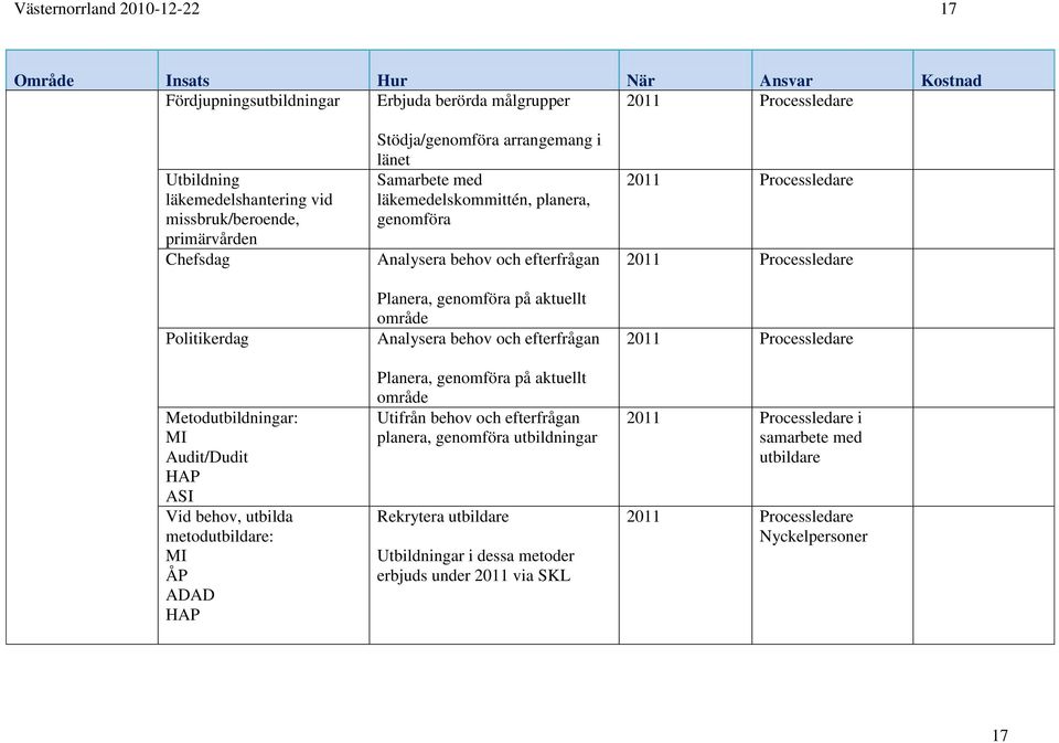 läkemedelskommittén, planera, genomföra Analysera behov och efterfrågan Planera, genomföra på aktuellt område Analysera behov och efterfrågan Planera, genomföra på