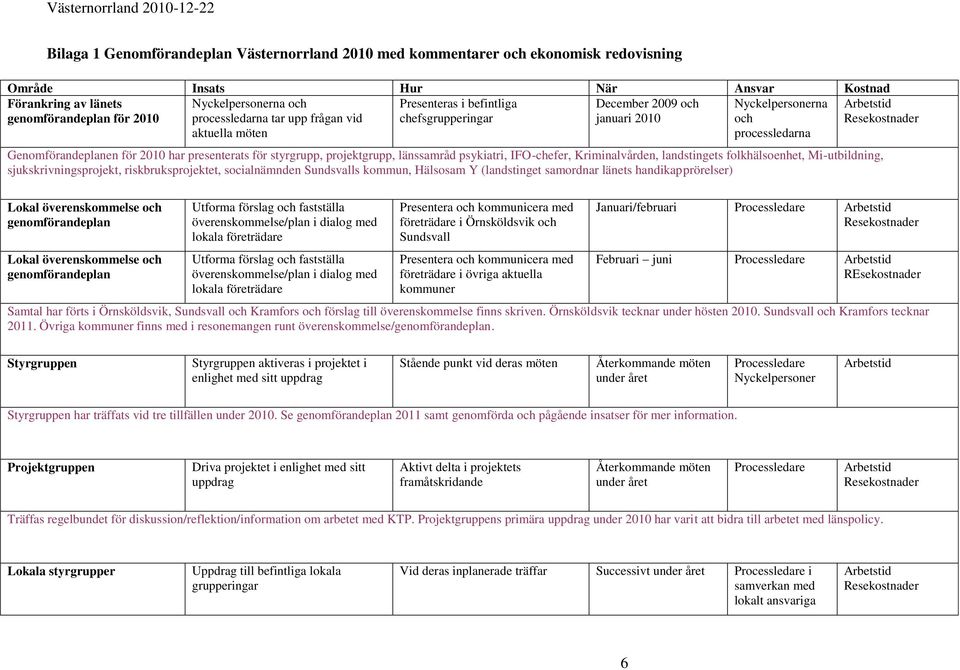 presenterats för styrgrupp, projektgrupp, länssamråd psykiatri, IFO-chefer, Kriminalvården, landstingets folkhälsoenhet, Mi-utbildning, sjukskrivningsprojekt, riskbruksprojektet, socialnämnden