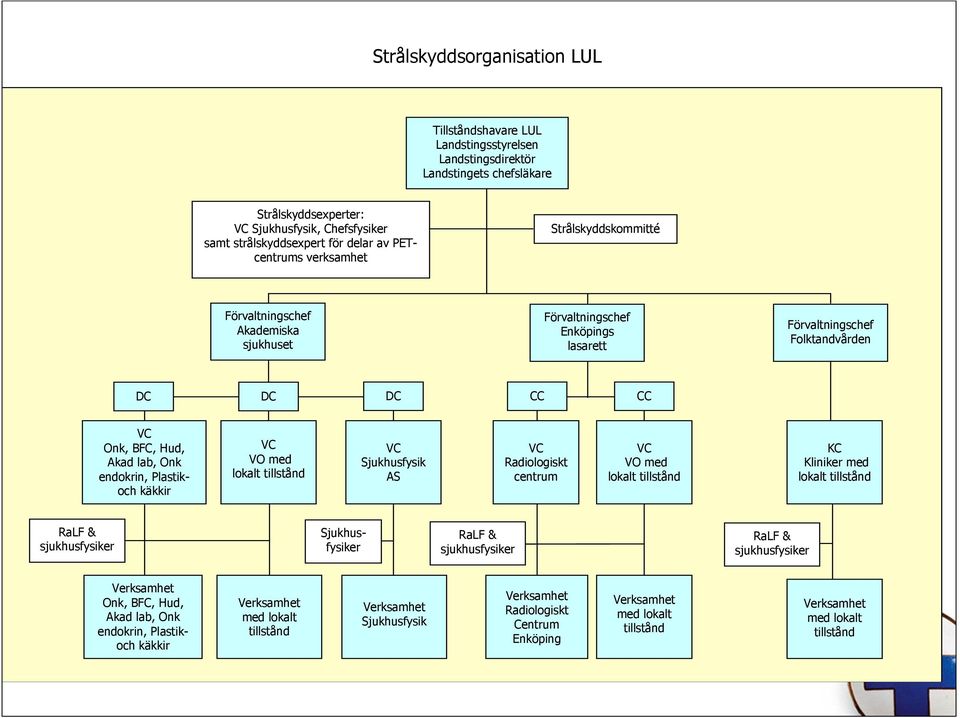 endokrin, Plastikoch käkkir VC VO med lokalt tillstånd VC Sjukhusfysik AS VC Radiologiskt centrum VC VO med lokalt tillstånd KC Kliniker med lokalt tillstånd RaLF & sjukhusfysiker Sjukhusfysiker RaLF