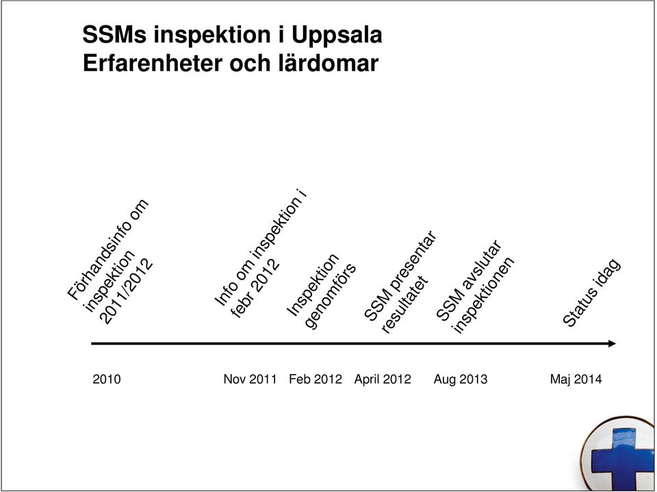 2012 Inspektion genomförs SSM presentar resultatet SSM avslutar